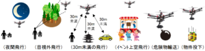 承認が必要となる飛行の方法